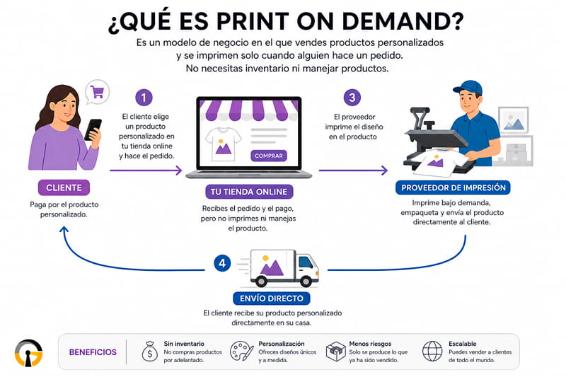 print on demand explicado davidcreativo.es